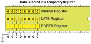 Data Stored in a Temporary Internal Register