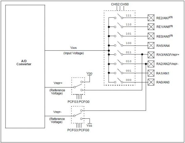 ADC Module Block Diagram - PIC16F877A
