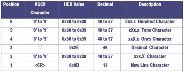 ASCII Value Ultrasonic Distance Sensor