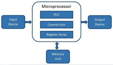 Block Diagram of a Computer