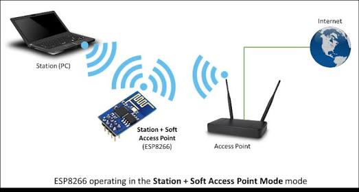 ESP8266 Operating in the Station + Soft Access Point Mode