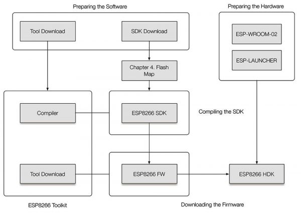 ESP8266 Software Development - Block Diagram