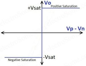 Ideal Op-Amp Transfer Characteristics