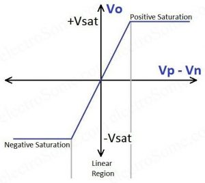 Op-Amp Transfer Characteristics