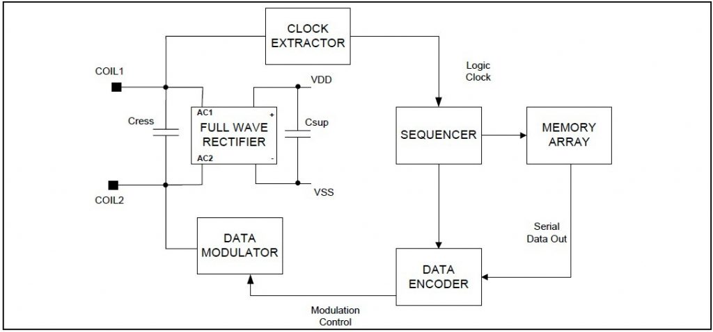 Passive RFID Tag Block Diagram