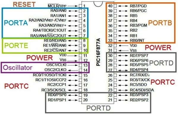 PIC 16F877A PIN Diagram