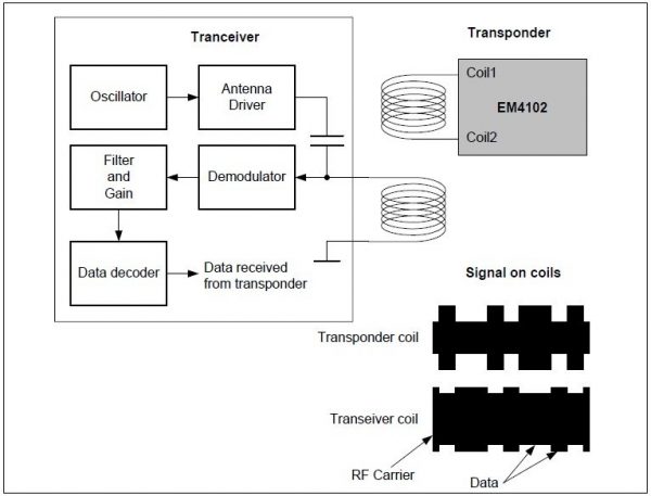 RFID - System Principle