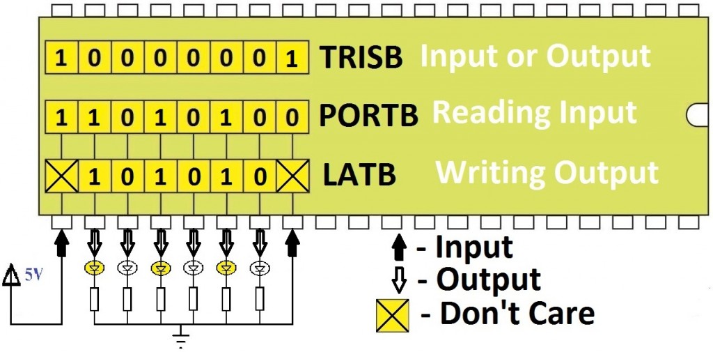 TRIS PORT and LAT Registers