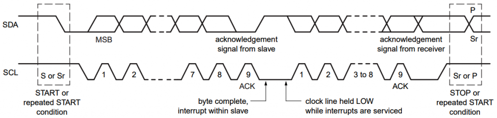 Data Transfer on the I2C Bus