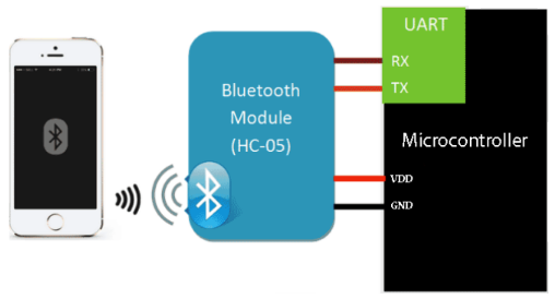 Interfacing of HC-05 Bluetooth Module with CloudX