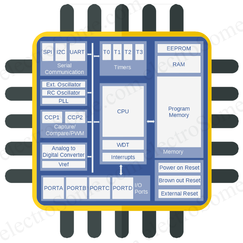 Inside a Microcontroller