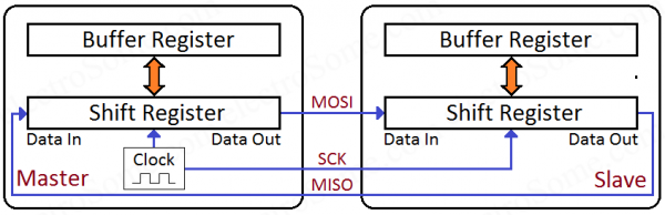 SPI Communication Module - Block Diagram