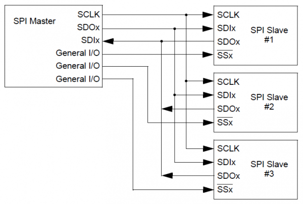 SPI Master and Multi Slave Connections