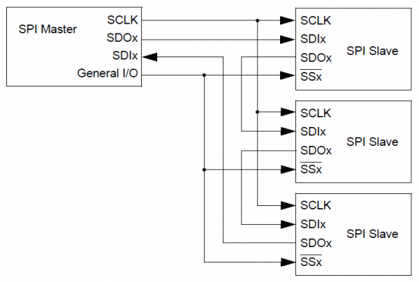 SPI Master and Slaves - Daisy Chain
