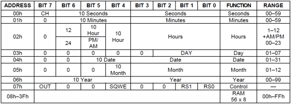 DS1307 Time Keeper Registers